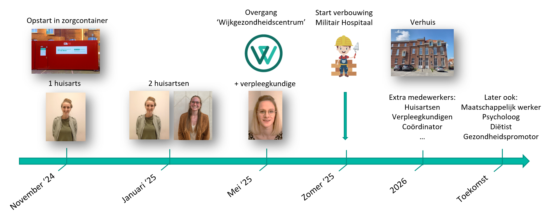 Tijdslijn WGC De Reien